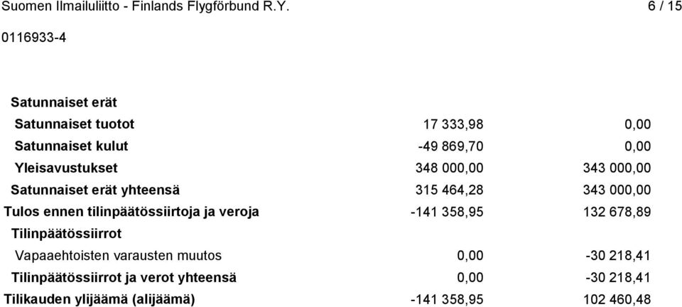 tilinpäätössiirtoja ja veroja -141 358,95 132 678,89 Tilinpäätössiirrot Vapaaehtoisten varausten muutos
