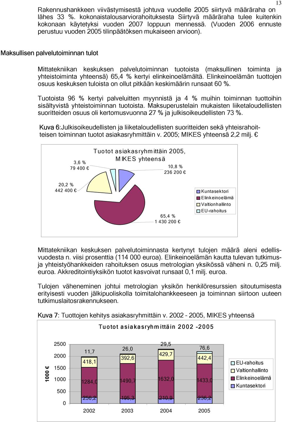 Maksullisen palvelutoiminnan tulot Mittatekniikan keskuksen palvelutoiminnan tuotoista (maksullinen toiminta ja yhteistoiminta yhteensä) 65,4 % kertyi elinkeinoelämältä.