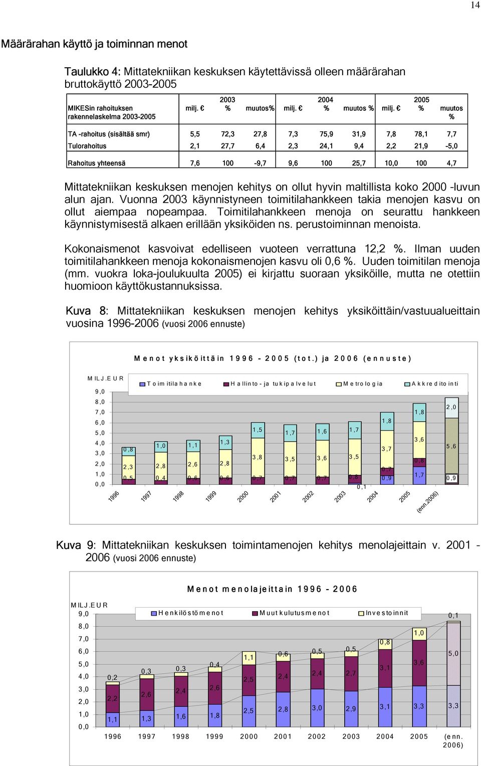 % muutos % TA -rahoitus (sisältää smr) 5,5 72,3 27,8 7,3 75,9 31,9 7,8 78,1 7,7 Tulorahoitus 2,1 27,7 6,4 2,3 24,1 9,4 2,2 21,9-5,0 Rahoitus yhteensä 7,6 100-9,7 9,6 100 25,7 10,0 100 4,7