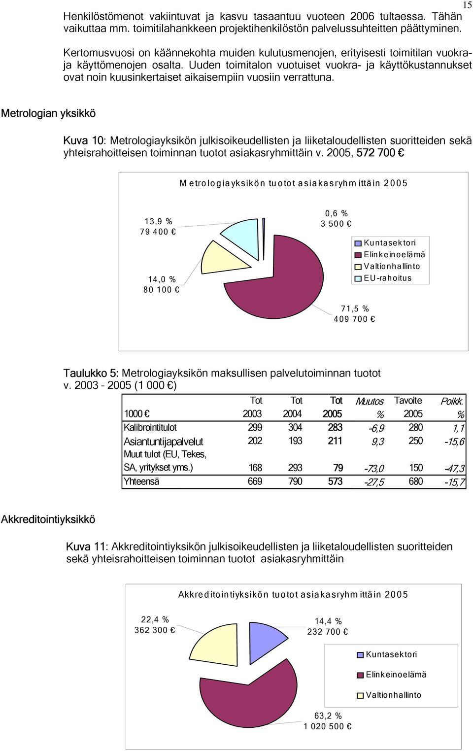 Uuden toimitalon vuotuiset vuokra- ja käyttökustannukset ovat noin kuusinkertaiset aikaisempiin vuosiin verrattuna.