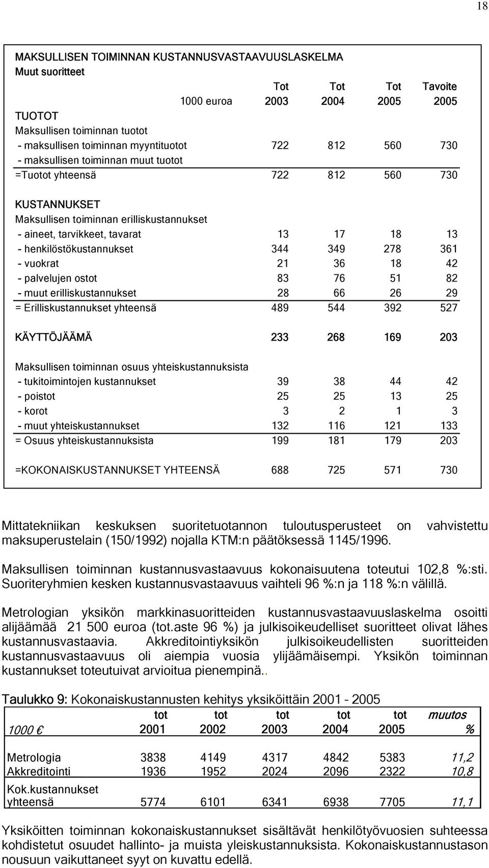 henkilöstökustannukset 344 349 278 361 - vuokrat 21 36 18 42 - palvelujen ostot 83 76 51 82 - muut erilliskustannukset 28 66 26 29 = Erilliskustannukset yhteensä 489 544 392 527 KÄYTTÖJÄÄMÄ 233 268