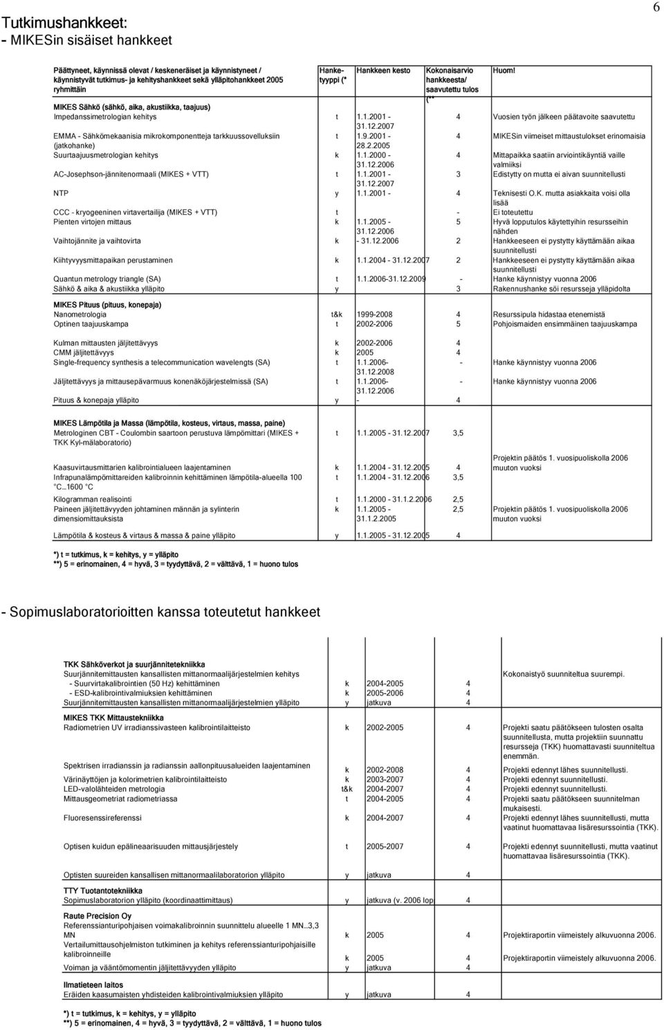 2001 - (jatkohanke) 28.2.2005 Suurtaajuusmetrologian kehitys k 1.1.2000-31.12.2006 AC-Josephson-jännitenormaali (MIKES + VTT) t 1.1.2001-31.12.2007 Kokonaisarvio hankkeesta/ saavutettu tulos (** Huom!