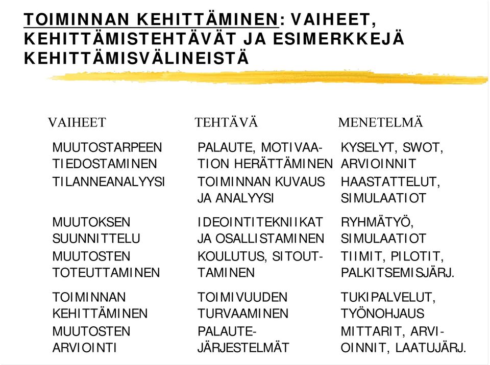 TOIMINNAN KUVAUS JA ANALYYSI IDEOINTITEKNIIKAT JA OSALLISTAMINEN KOULUTUS, SITOUT- TAMINEN TOIMIVUUDEN TURVAAMINEN PALAUTE- JÄRJESTELMÄT KYSELYT,