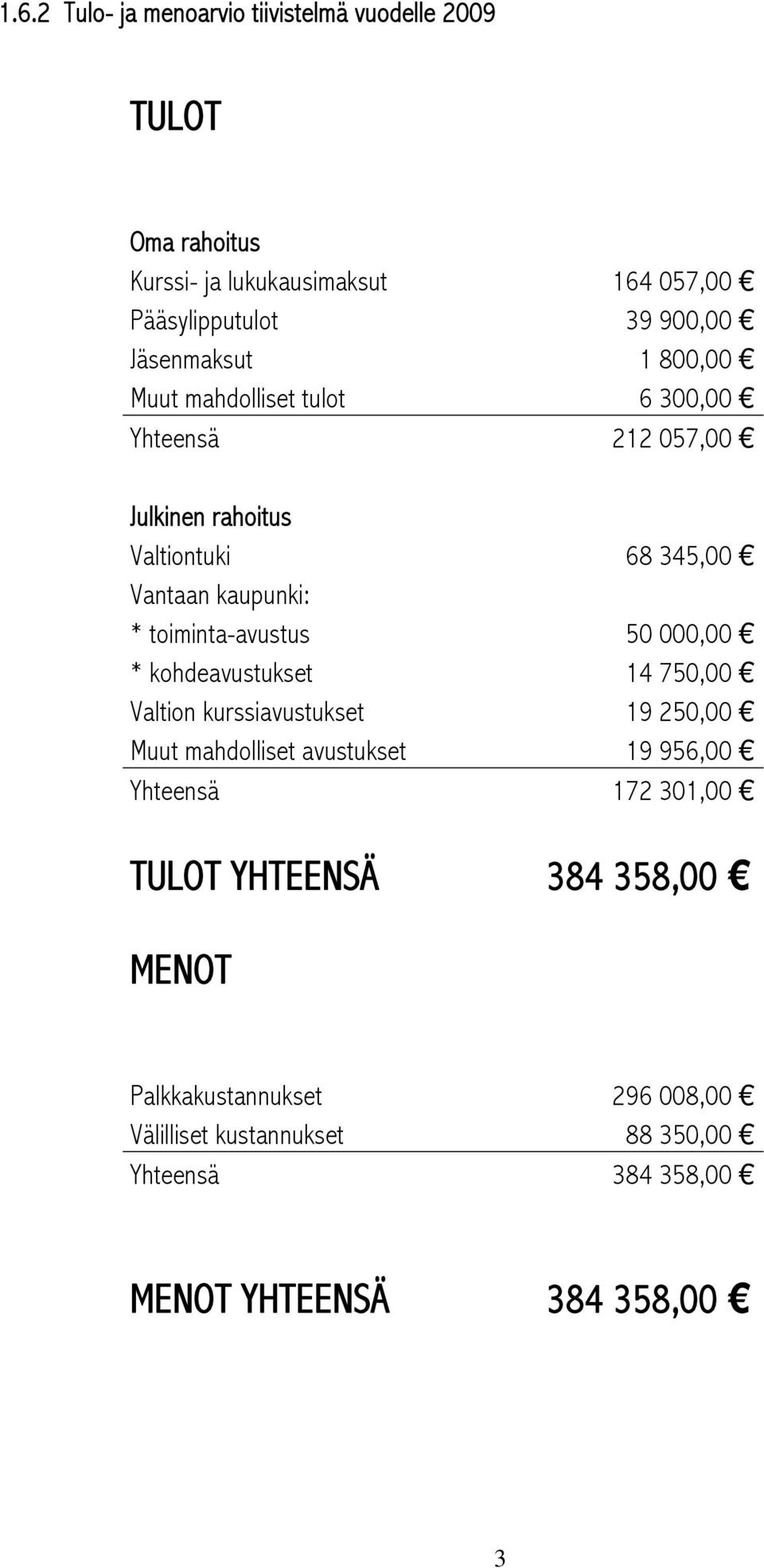 toiminta-avustus 50 000,00 * kohdeavustukset 14 750,00 Valtion kurssiavustukset 19 250,00 Muut mahdolliset avustukset 19 956,00 Yhteensä