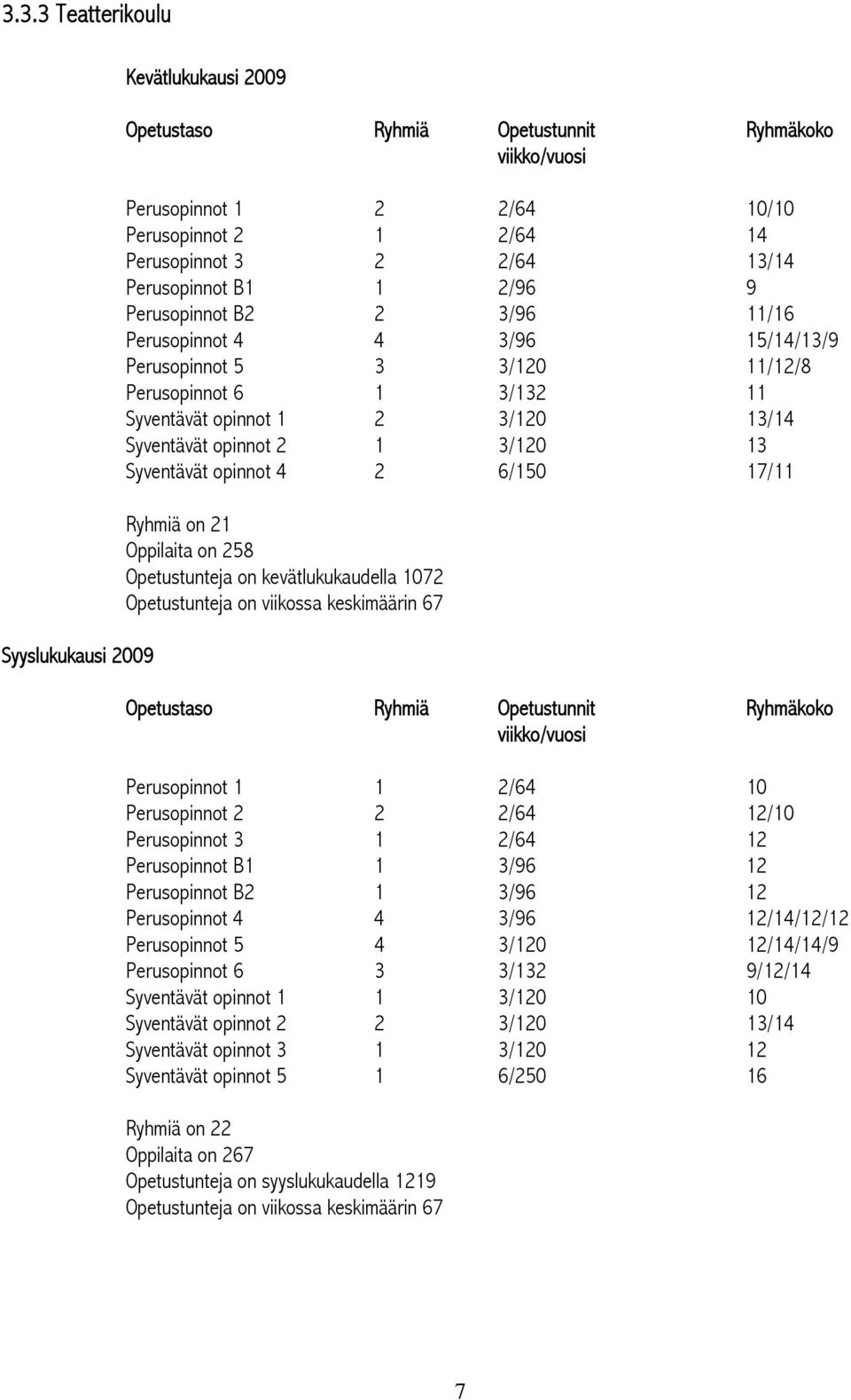1 3/120 13 Syventävät opinnot 4 2 6/150 17/11 Ryhmiä on 21 Oppilaita on 258 Opetustunteja on kevätlukukaudella 1072 Opetustunteja on viikossa keskimäärin 67 Opetustaso Ryhmiä Opetustunnit Ryhmäkoko
