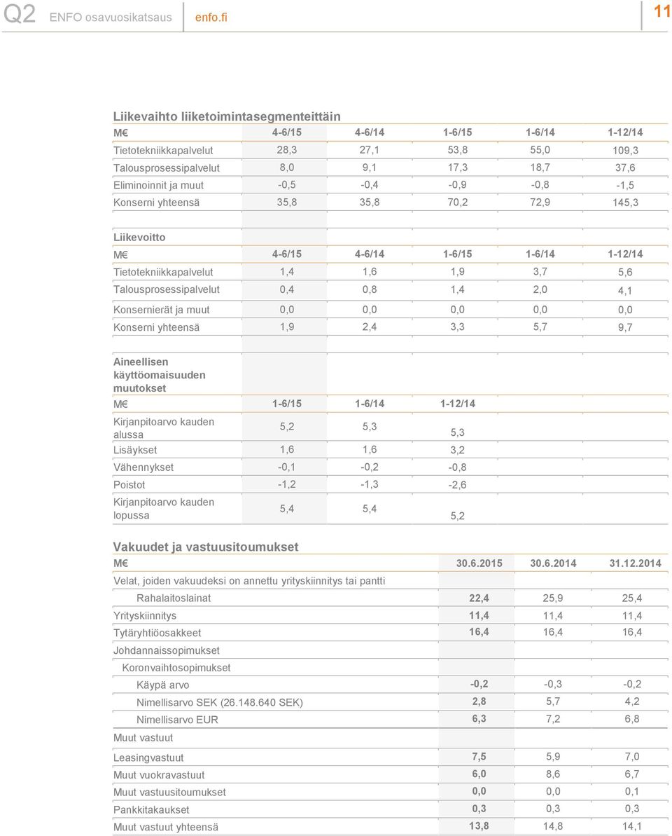 Talousprosessipalvelut 0,4 0,8 1,4 2,0 4,1 Konsernierät ja muut 0,0 0,0 0,0 0,0 0,0 Konserni yhteensä 1,9 2,4 3,3 5,7 9,7 Aineellisen käyttöomaisuuden muutokset M 1-6/15 1-6/14 1-12/14 Kirjanpitoarvo