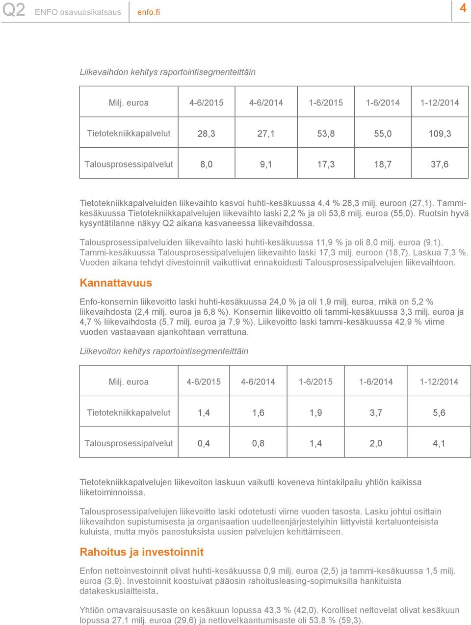 huhti-kesäkuussa 4,4 % 28,3 milj. euroon (27,1). Tammikesäkuussa Tietotekniikkapalvelujen liikevaihto laski 2,2 % ja oli 53,8 milj. euroa (55,0).