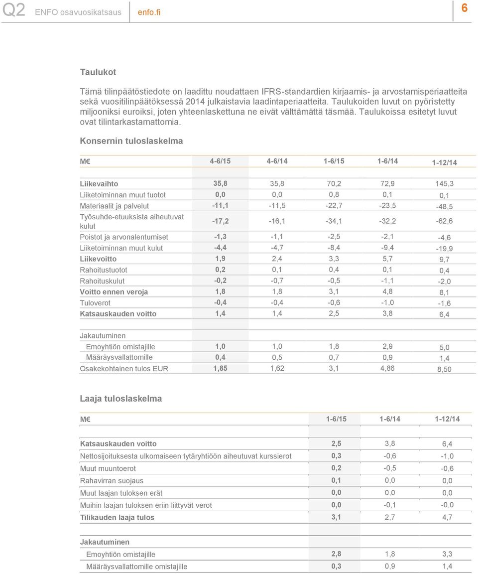 Konsernin tuloslaskelma M 4-6/15 4-6/14 1-6/15 1-6/14 1-12/14 Liikevaihto 35,8 35,8 70,2 72,9 145,3 Liiketoiminnan muut tuotot 0,0 0,0 0,8 0,1 0,1 Materiaalit ja palvelut -11,1-11,5-22,7-23,5-48,5