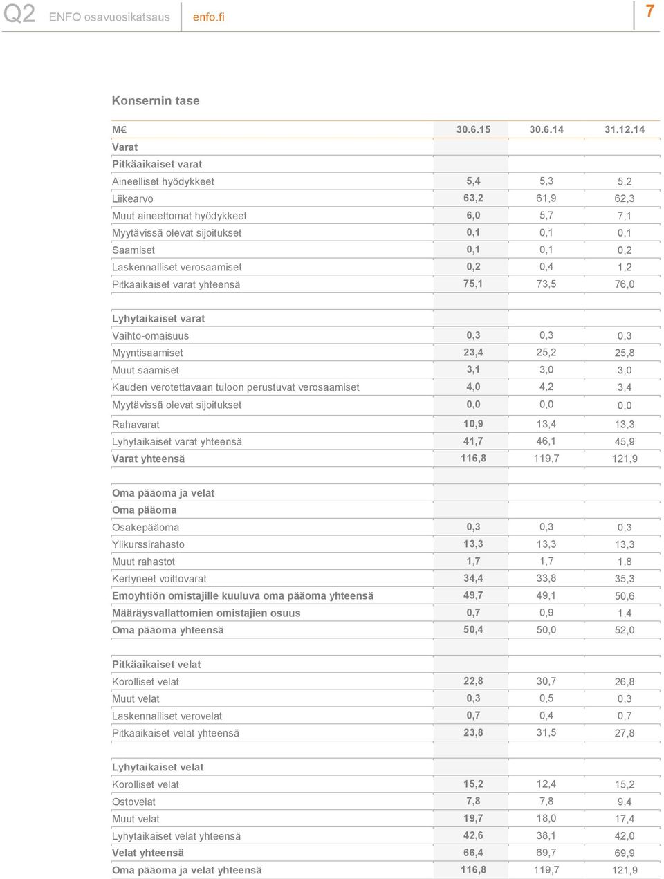 Laskennalliset verosaamiset 0,2 0,4 1,2 Pitkäaikaiset varat yhteensä 75,1 73,5 76,0 Lyhytaikaiset varat Vaihto-omaisuus 0,3 0,3 0,3 Myyntisaamiset 23,4 25,2 25,8 Muut saamiset 3,1 3,0 3,0 Kauden