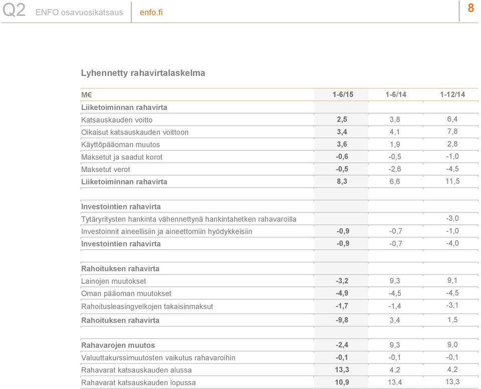 Investoinnit aineellisiin ja aineettomiin hyödykkeisiin -0,9-0,7-1,0 Investointien rahavirta -0,9-0,7-4,0 Rahoituksen rahavirta Lainojen muutokset -3,2 9,3 9,1 Oman pääoman muutokset -4,9-4,5-4,5