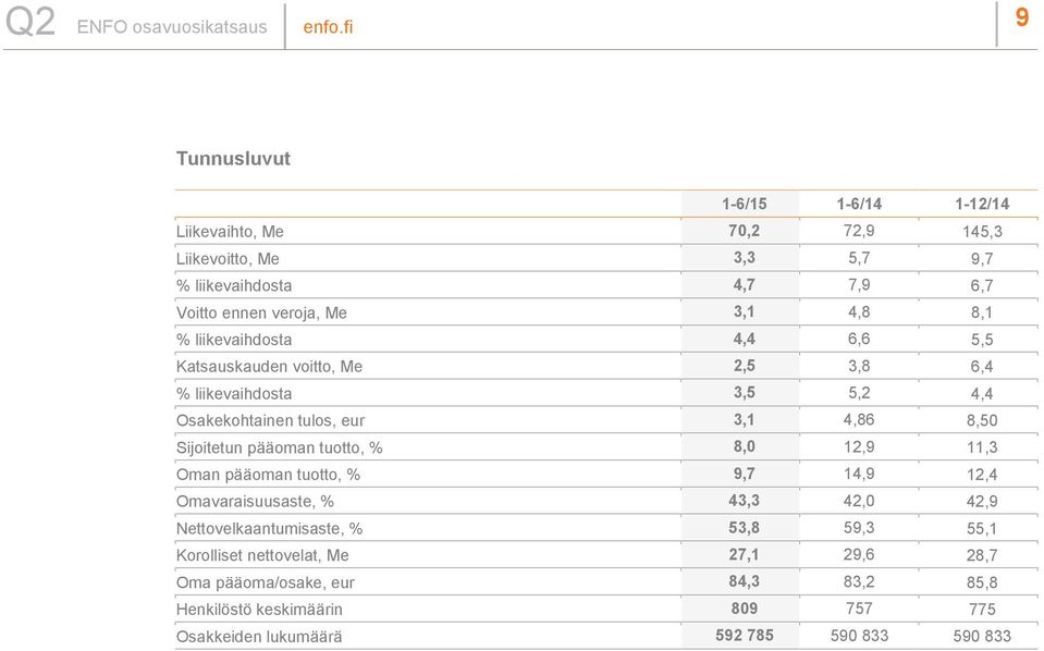 Sijoitetun pääoman tuotto, % 8,0 12,9 11,3 Oman pääoman tuotto, % 9,7 14,9 12,4 Omavaraisuusaste, % 43,3 42,0 42,9 Nettovelkaantumisaste, % 53,8 59,3