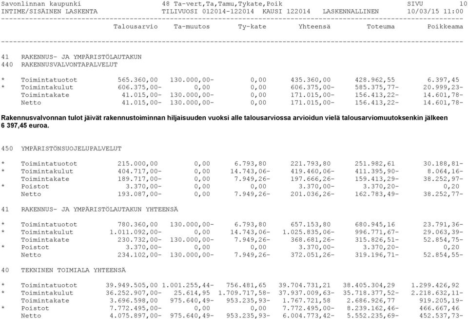 601,78- Netto 41.015,00-130.000,00-0,00 171.015,00-156.413,22-14.