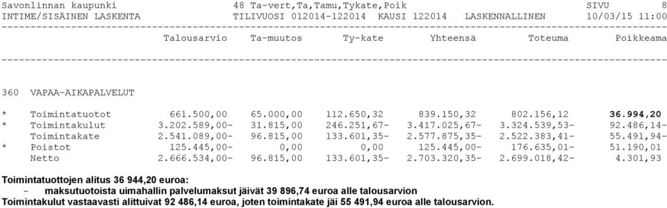 491,94- * Poistot 125.445,00-0,00 0,00 125.445,00-176.635,01-51.190,01 Netto 2.666.534,00-96.815,00 133.601,35-2.703.320,35-2.699.018,42-4.