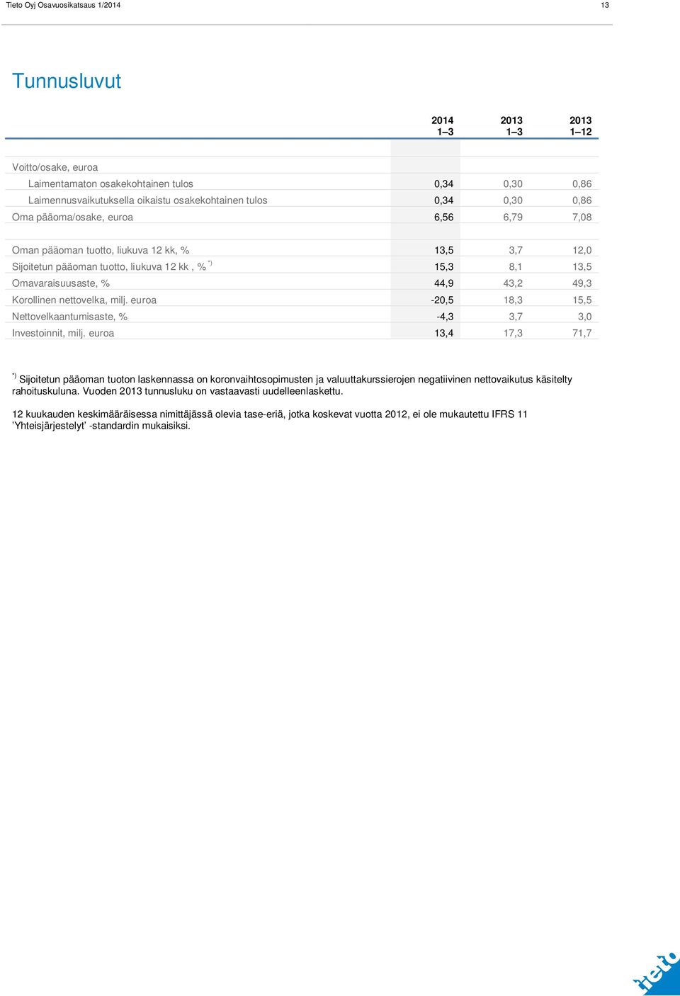 nettovelka, milj. euroa -20,5 18,3 15,5 Nettovelkaantumisaste, % -4,3 3,7 3,0 Investoinnit, milj.