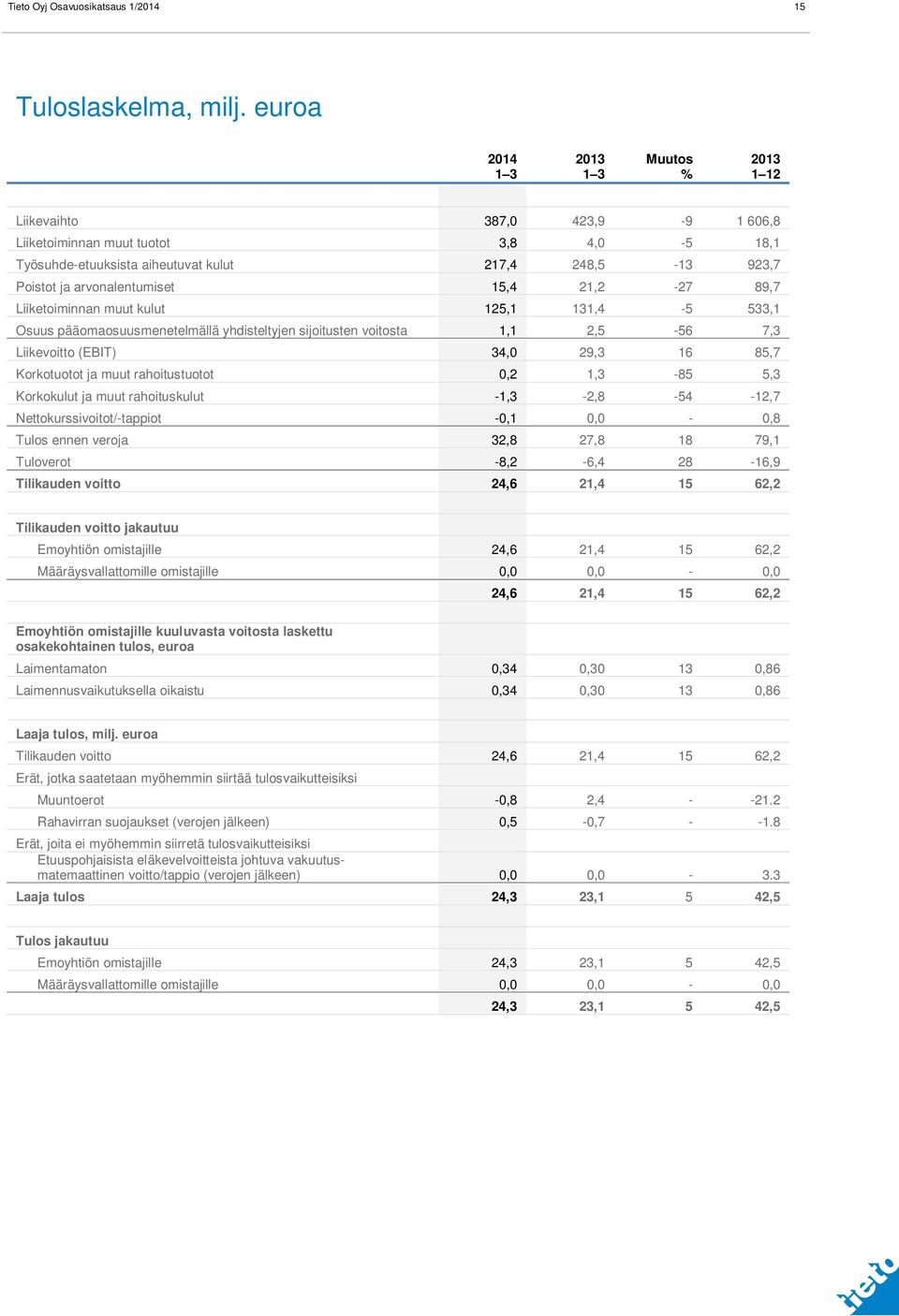 89,7 Liiketoiminnan muut kulut 125,1 131,4-5 533,1 Osuus pääomaosuusmenetelmällä yhdisteltyjen sijoitusten voitosta 1,1 2,5-56 7,3 Liikevoitto (EBIT) 34,0 29,3 16 85,7 Korkotuotot ja muut