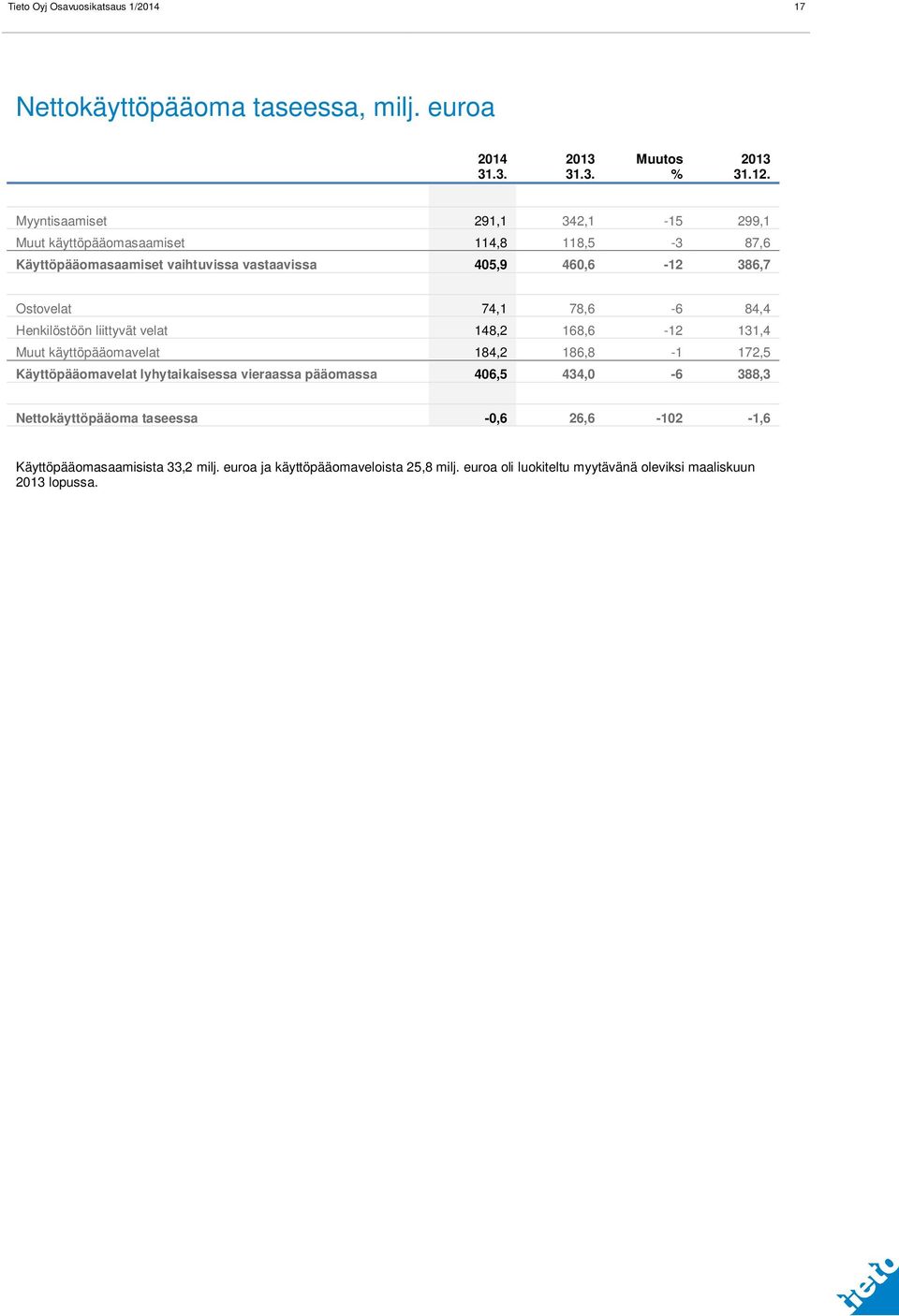 74,1 78,6-6 84,4 Henkilöstöön liittyvät velat 148,2 168,6-12 131,4 Muut käyttöpääomavelat 184,2 186,8-1 172,5 Käyttöpääomavelat lyhytaikaisessa vieraassa