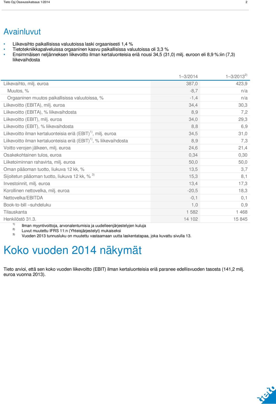 euroa 387,0 423,9 Muutos, % -8,7 n/a Orgaaninen muutos paikallisissa valuutoissa, % -1,4 n/a Liikevoitto (EBITA), milj.