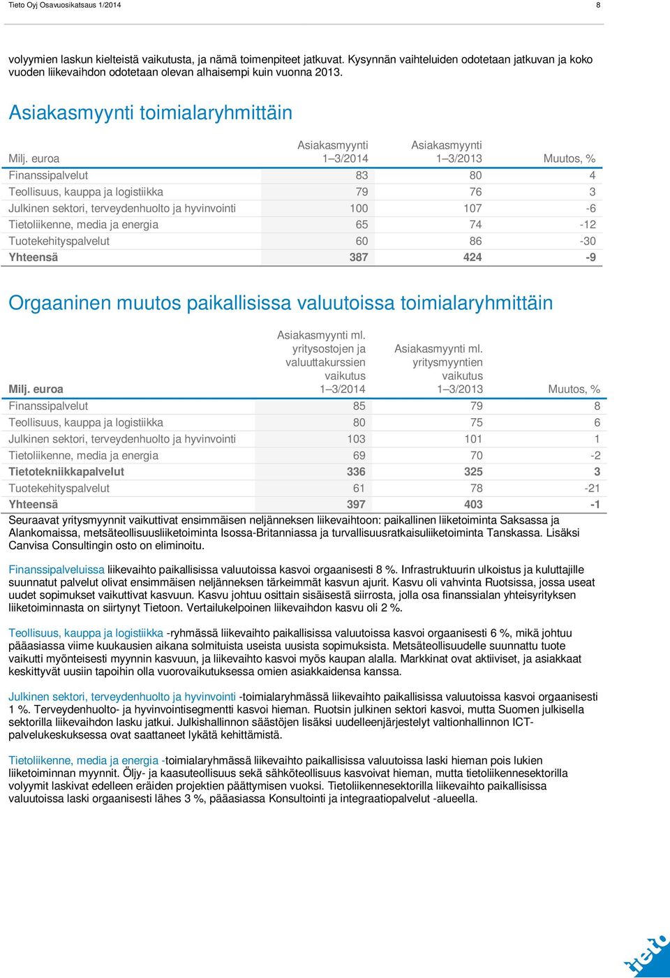 euroa Asiakasmyynti /2014 Asiakasmyynti / Muutos, % Finanssipalvelut 83 80 4 Teollisuus, kauppa ja logistiikka 79 76 3 Julkinen sektori, terveydenhuolto ja hyvinvointi 100 107-6 Tietoliikenne, media