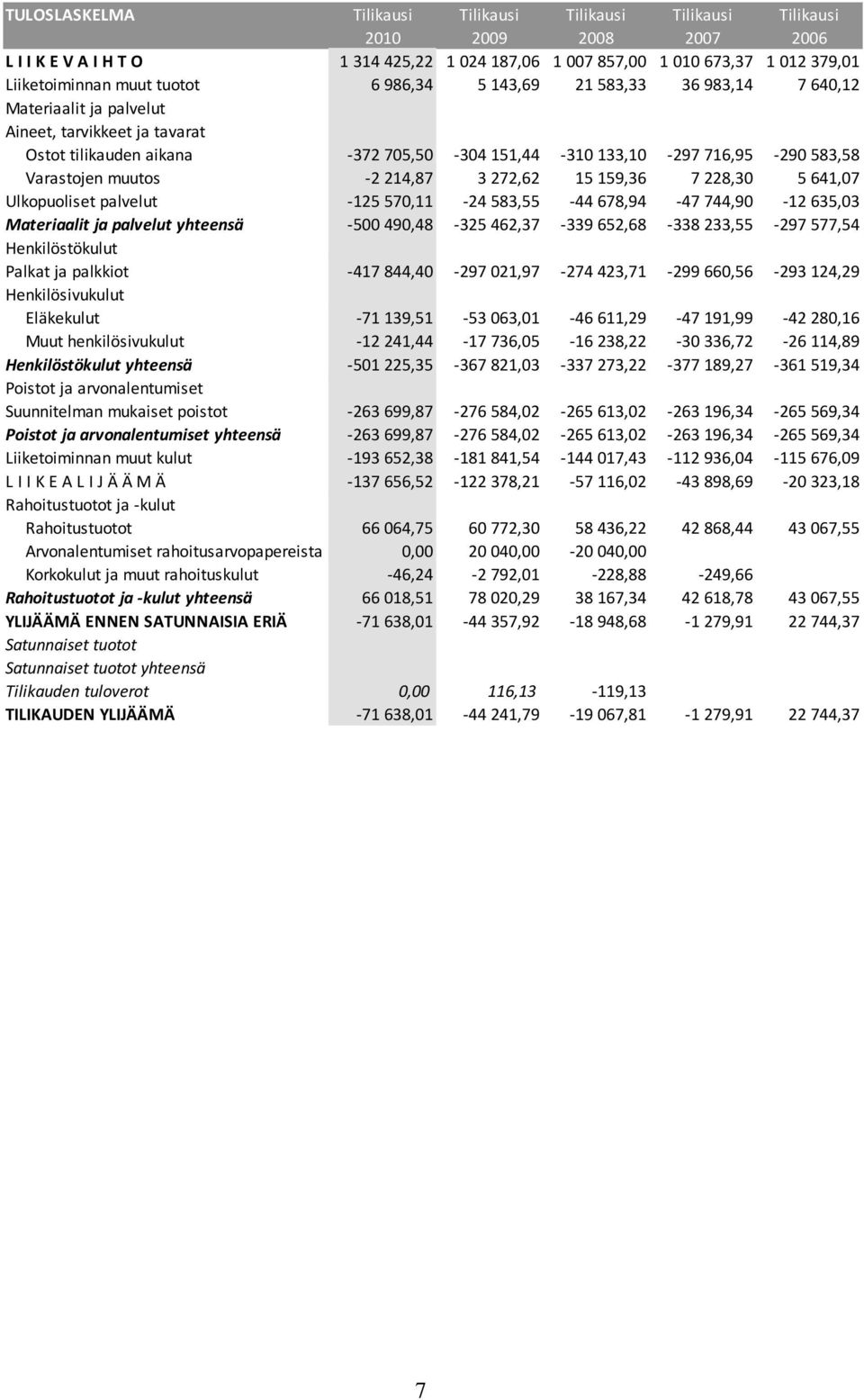 muutos 2 214,87 3 272,62 15 159,36 7 228,30 5 641,07 Ulkopuoliset palvelut 125 570,11 24 583,55 44 678,94 47 744,90 12 635,03 Materiaalit ja palvelut yhteensä 500 490,48 325 462,37 339 652,68 338