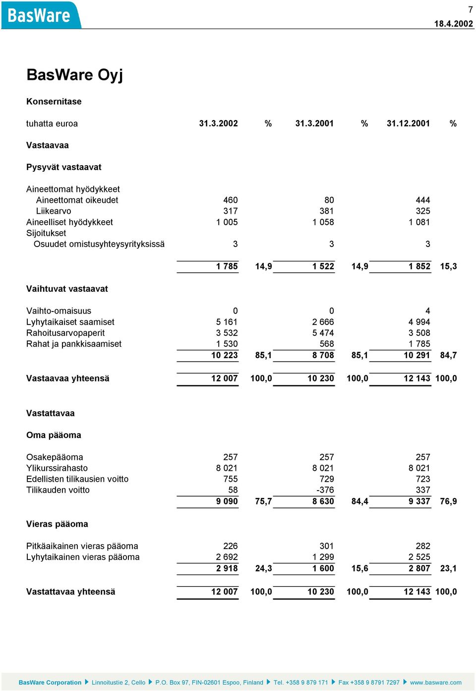 3 3 Vaihtuvat vastaavat 1 785 14,9 1 522 14,9 1 852 15,3 Vaihto-omaisuus 0 0 4 Lyhytaikaiset saamiset 5 161 2 666 4 994 Rahoitusarvopaperit 3 532 5 474 3 508 Rahat ja pankkisaamiset 1 530 568 1 785