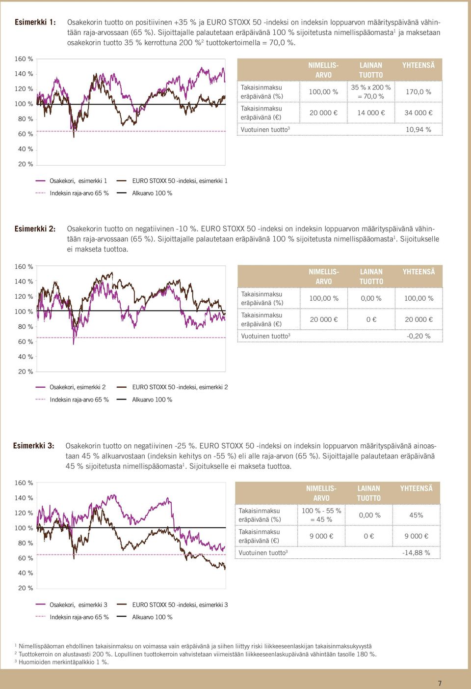 Takaisinmaksu eräpäivänä (%) Takaisinmaksu eräpäivänä ( ) NIMELLIS- ARVO 100,00 % LAINAN 35 % x 200 % = 70,0 % YHTEENSÄ 170,0 % 20 000 14 000 34 000 Vuotuinen tuotto 3 10,94 % 40 % 20 % Osakekori,