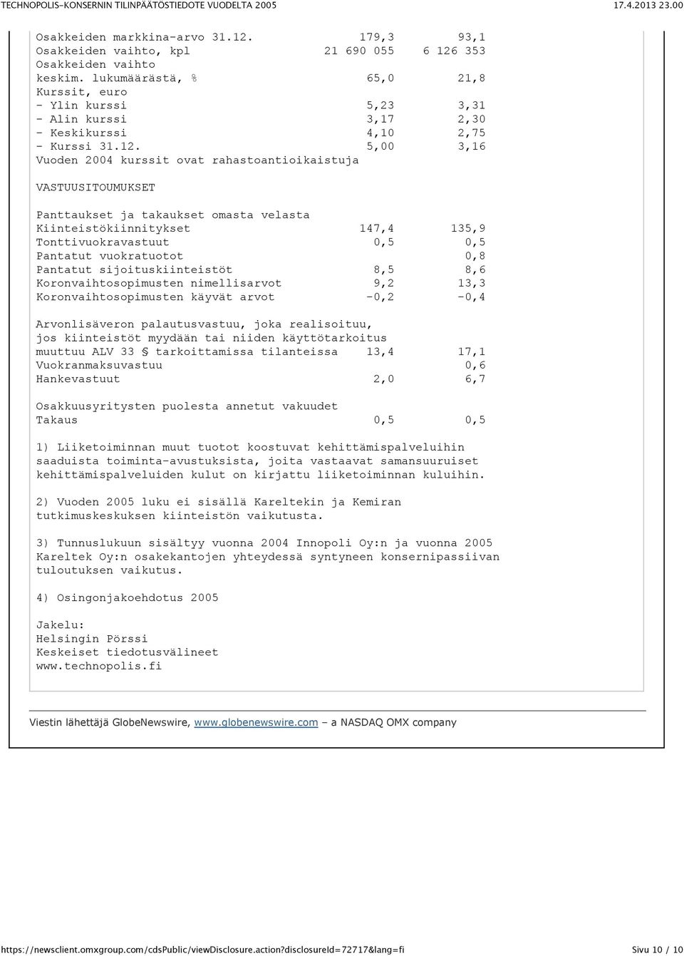 5,00 3,16 Vuoden 2004 kurssit ovat rahastoantioikaistuja VASTUUSITOUMUKSET Panttaukset ja takaukset omasta velasta Kiinteistökiinnitykset 147,4 135,9 Tonttivuokravastuut 0,5 0,5 Pantatut vuokratuotot