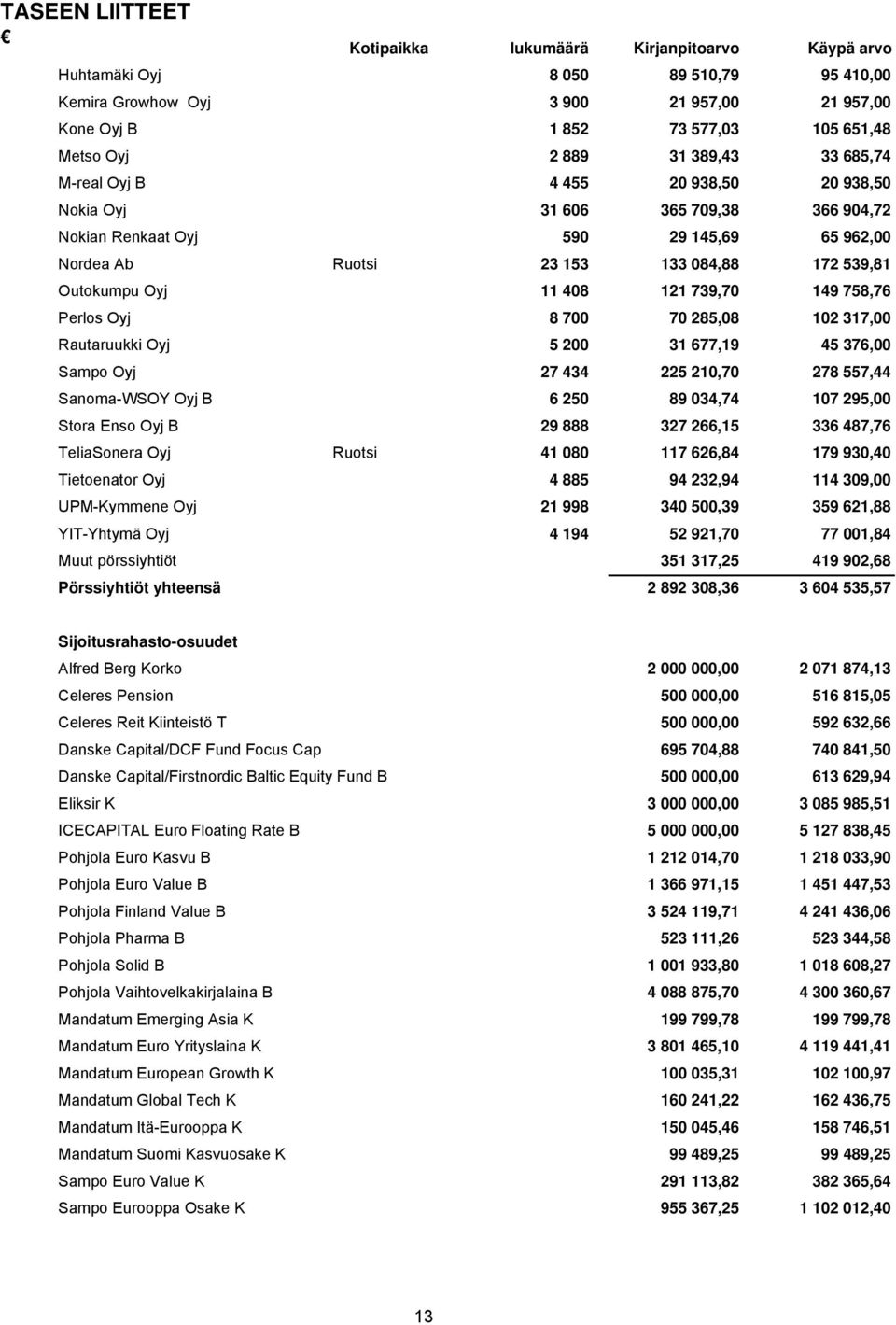Outokumpu Oyj 11 408 121 739,70 149 758,76 Perlos Oyj 8 700 70 285,08 102 317,00 Rautaruukki Oyj 5 200 31 677,19 45 376,00 Sampo Oyj 27 434 225 210,70 278 557,44 Sanoma-WSOY Oyj B 6 250 89 034,74 107