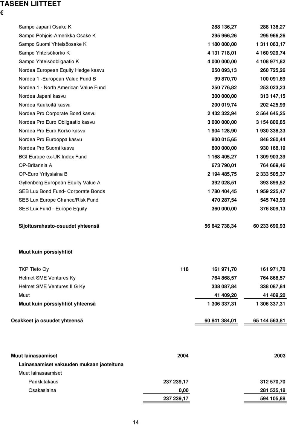 American Value Fund 250 776,82 253 023,23 Nordea Japani kasvu 300 000,00 313 147,15 Nordea Kaukoitä kasvu 200 019,74 202 425,99 Nordea Pro Corporate Bond kasvu 2 432 322,94 2 564 645,25 Nordea Pro