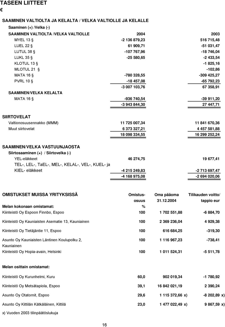 KELALTA MATA 16-936 740,54-39 911,20-3 943 844,30 27 447,71 SIIRTOVELAT Valtionosuusennakko (MMM) 11 725 007,34 11 841 670,36 Muut siirtovelat 6 373 327,21 4 457 581,88 18 098 334,55 16 299 252,24