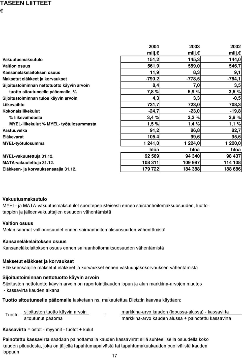 Vakuutusmaksutulo 151,2 145,3 144,0 Valtion osuus 561,9 559,0 546,7 Kansaneläkelaitoksen osuus 11,9 8,3 9,1 Maksetut eläkkeet ja korvaukset -790,2-778,5-764,1 Sijoitustoiminnan nettotuotto käyvin