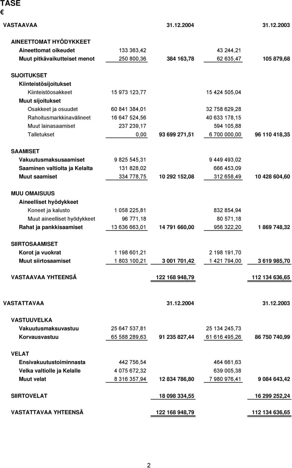 2003 AINEETTOMAT HYÖDYKKEET Aineettomat oikeudet 133 363,42 43 244,21 Muut pitkävaikutteiset menot 250 800,36 384 163,78 62 635,47 105 879,68 SIJOITUKSET Kiinteistösijoitukset Kiinteistöosakkeet 15