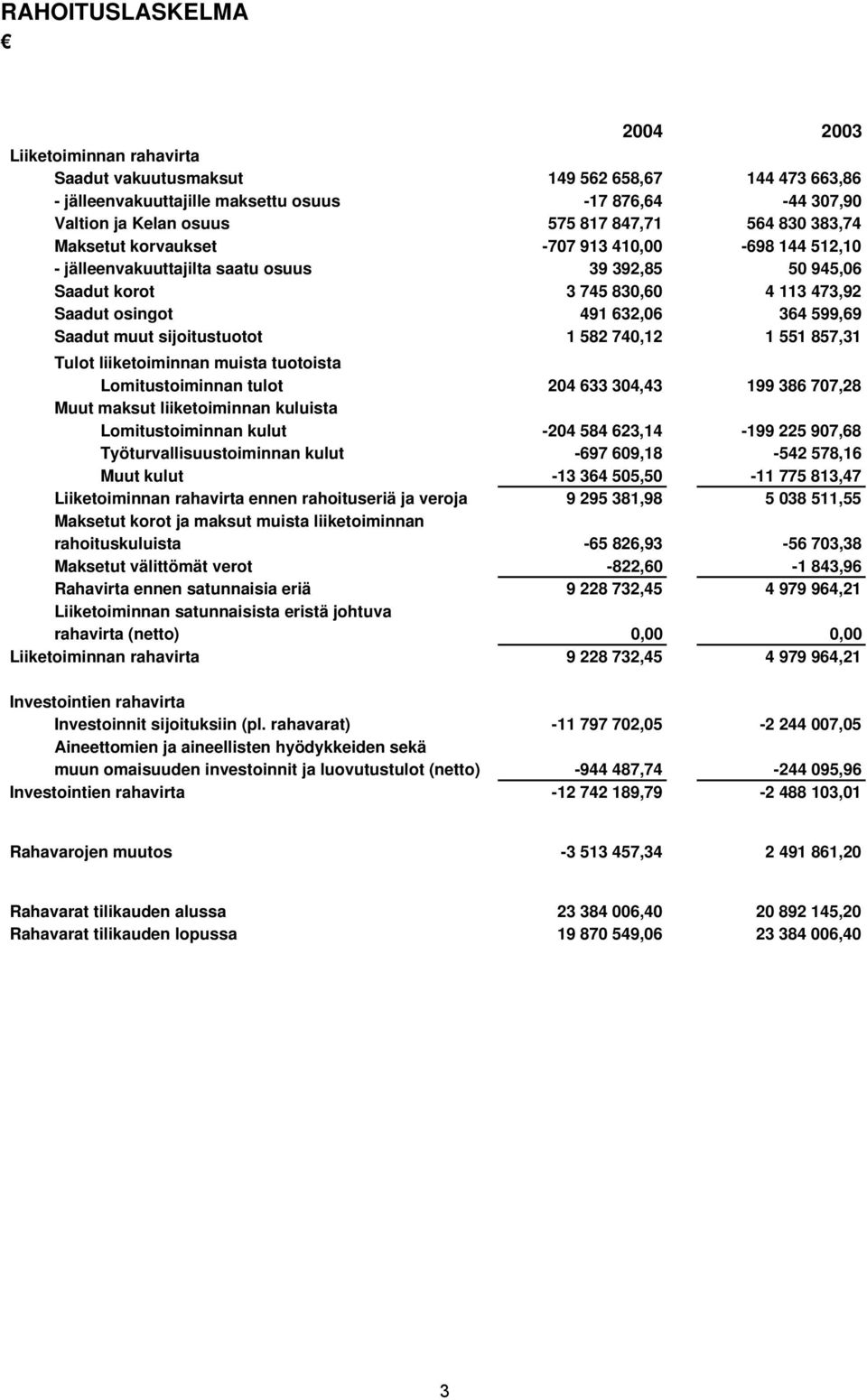 599,69 Saadut muut sijoitustuotot 1 582 740,12 1 551 857,31 Tulot liiketoiminnan muista tuotoista Lomitustoiminnan tulot 204 633 304,43 199 386 707,28 Muut maksut liiketoiminnan kuluista