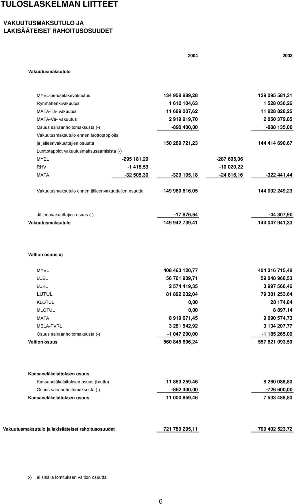 jälleenvakuuttajien osuutta 150 289 721,23 144 414 690,67 Luottotappiot vakuutusmaksusaamisista (-) MYEL -295 181,29-287 605,06 RHV -1 418,59-10 020,22 MATA -32 505,30-329 105,18-24 816,16-322 441,44