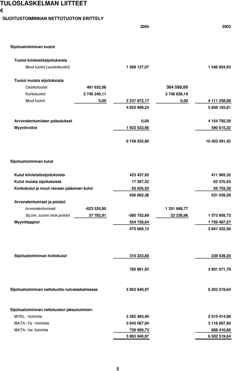 154 792,29 Myyntivoitot 1 923 533,66 590 615,32 6 749 532,90 10 403 591,42 Sijoitustoiminnan kulut Kulut kiinteistösijoituksista 423 437,93 411 965,35 Kulut muista sijoituksista 17 397,52 62 370,55