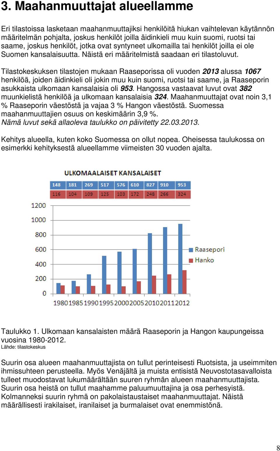 Tilastokeskuksen tilastojen mukaan Raaseporissa oli vuoden 2013 alussa 1067 henkilöä, joiden äidinkieli oli jokin muu kuin suomi, ruotsi tai saame, ja Raaseporin asukkaista ulkomaan kansalaisia oli