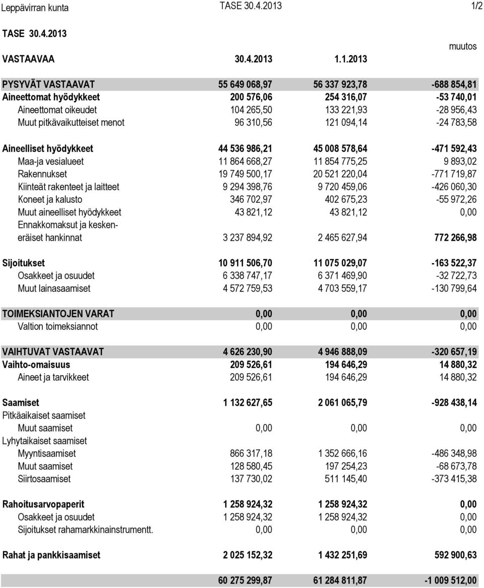 133 221,93-28 956,43 Muut Ennakkomaksut pitkävaikutteiset menot 96 310,56 121 094,14-24 783,58 0,00 Aineelliset hyödykkeet 44 536 986,21 45 008 578,64-471 592,43 Maa-ja vesialueet 11 864 668,27 11