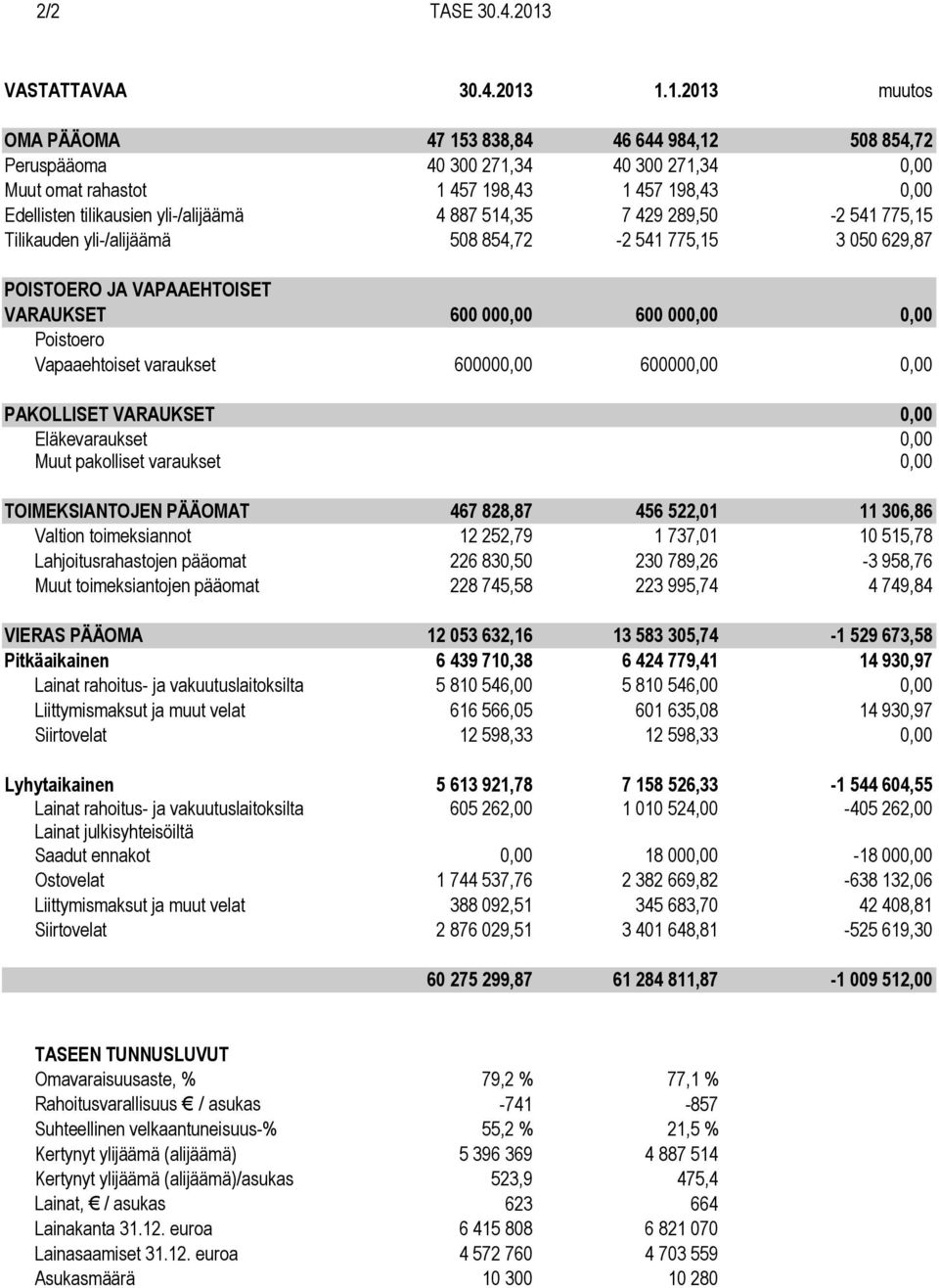 1.1.2013 muutos OMA PÄÄOMA 47 153 838,84 46 644 984,12 508 854,72 Peruspääoma 40 300 271,34 40 300 271,34 0,00 Muut omat rahastot 1 457 198,43 1 457 198,43 0,00 Edellisten tilikausien yli-/alijäämä 4