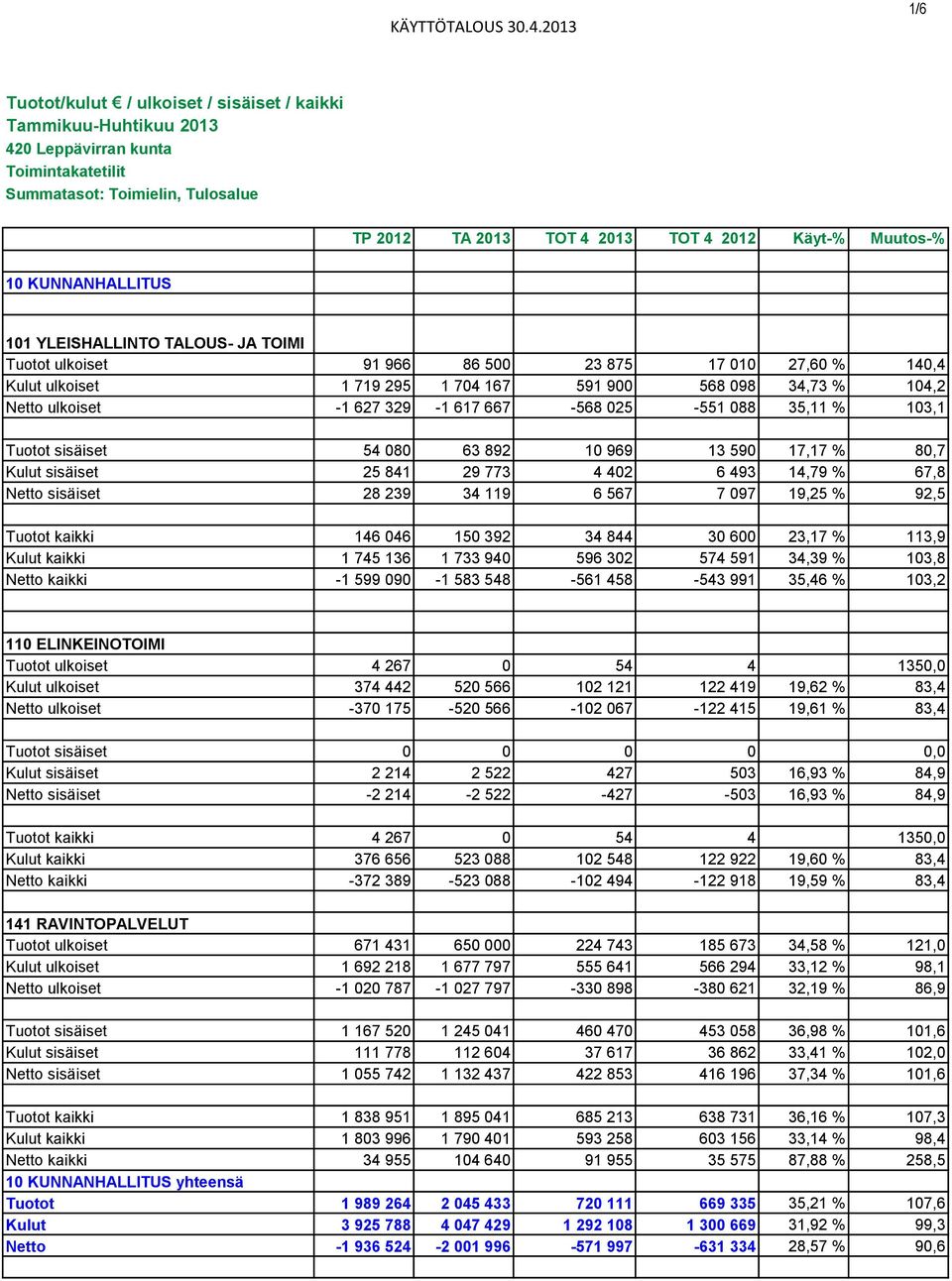 Muutos-% 10 KUNNANHALLITUS 101 YLEISHALLINTO TALOUS- JA TOIMI Tuotot ulkoiset 91 966 86 500 23 875 17 010 27,60 % 140,4 Kulut ulkoiset 1 719 295 1 704 167 591 900 568 098 34,73 % 104,2 Netto ulkoiset