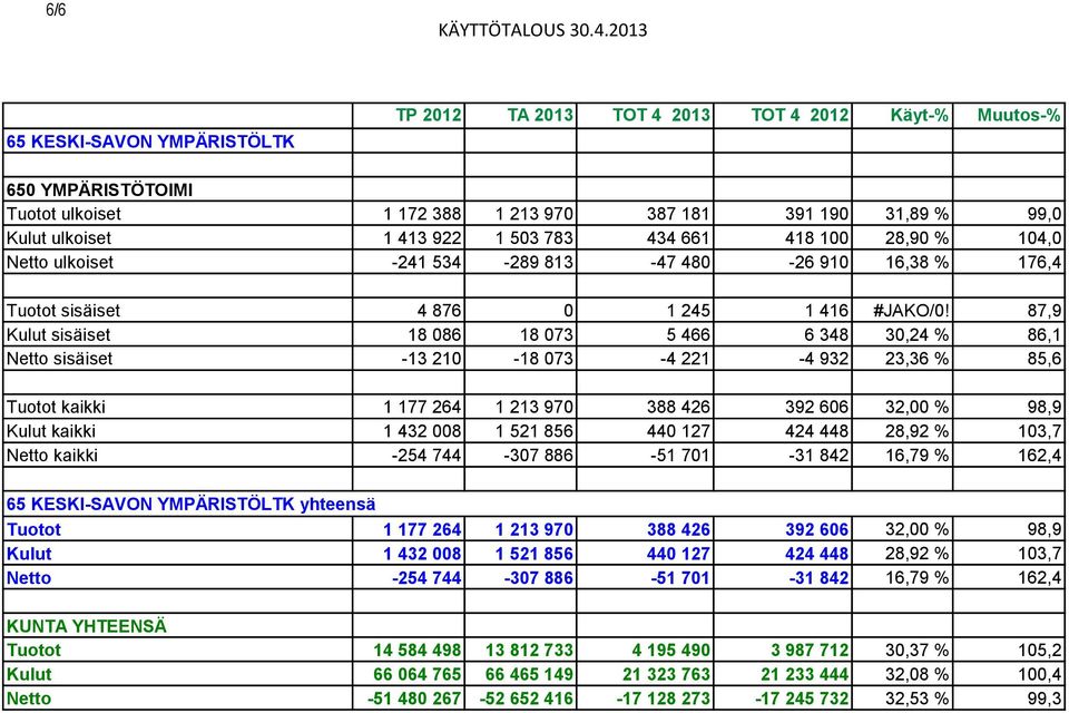 503 783 434 661 418 100 28,90 % 104,0 Netto ulkoiset -241 534-289 813-47 480-26 910 16,38 % 176,4 Tuotot sisäiset 4 876 0 1 245 1 416 #JAKO/0!