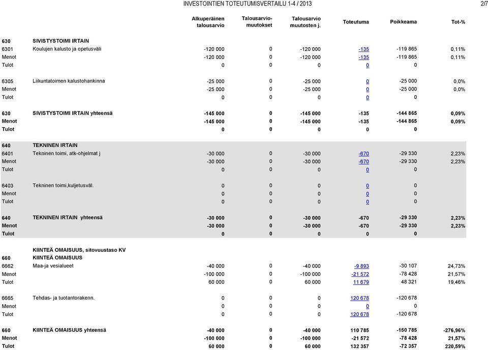 Liikuntatoimen kalustohankinna -25 000 0-25 000 0-25 000 0,0% Menot -25 000 0-25 000 0-25 000 0,0% Tulot 0 0 0 0 0 630 SIVISTYSTOIMI IRTAIN yhteensä -145 000 0-145 000-135 -144 865 0,09% Menot -145