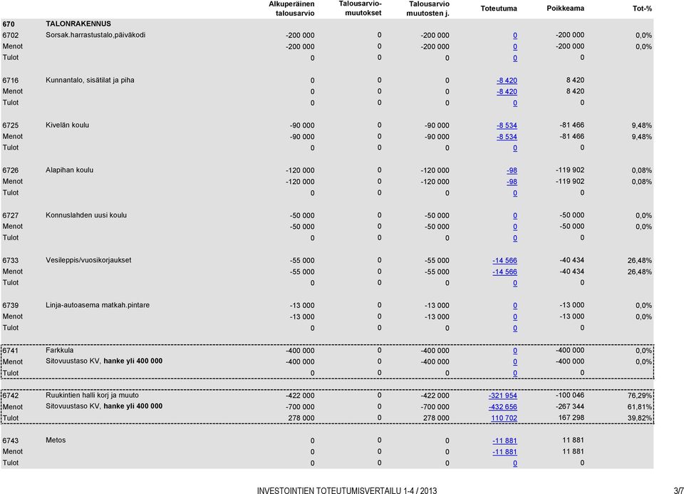 Tulot 0 0 0 0 0 6725 Kivelän koulu -90 000 0-90 000-8 534-81 466 9,48% Menot -90 000 0-90 000-8 534-81 466 9,48% Tulot 0 0 0 0 0 6726 Alapihan koulu -120 000 0-120 000-98 -119 902 0,08% Menot -120