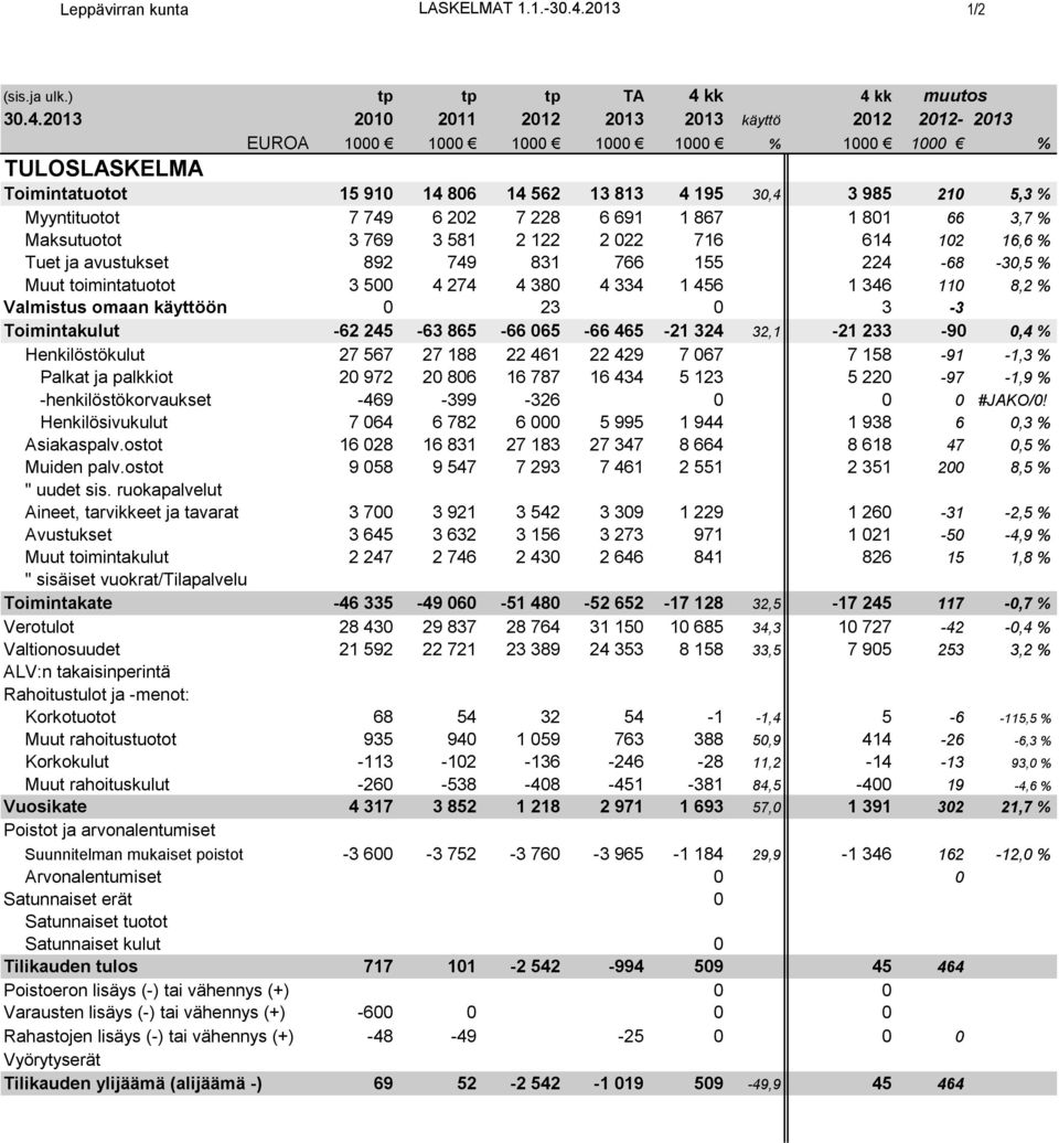 kk 4 kk muutos 30.4.2013 2010 2011 2012 2013 2013 käyttö 2012 2012-2013 EUROA 1000 1000 1000 1000 1000 % 1000 1000 % TULOSLASKELMA Toimintatuotot 15 910 14 806 14 562 13 813 4 195 30,4 3 985 210 5,3