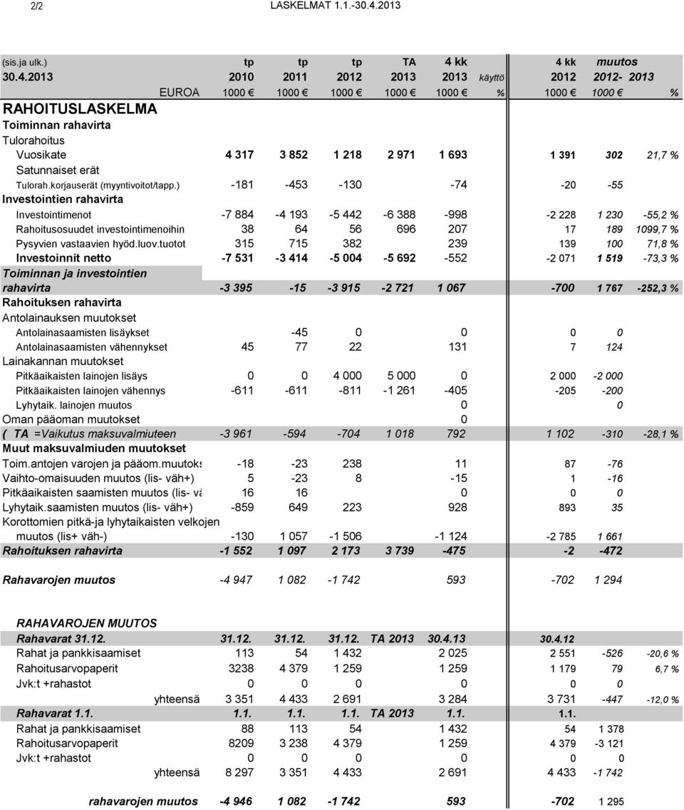 kk 4 kk muutos 30.4.2013 2010 2011 2012 2013 2013 käyttö 2012 2012-2013 EUROA 1000 1000 1000 1000 1000 % 1000 1000 % RAHOITUSLASKELMA Toiminnan rahavirta Tulorahoitus Vuosikate 4 317 3 852 1 218 2