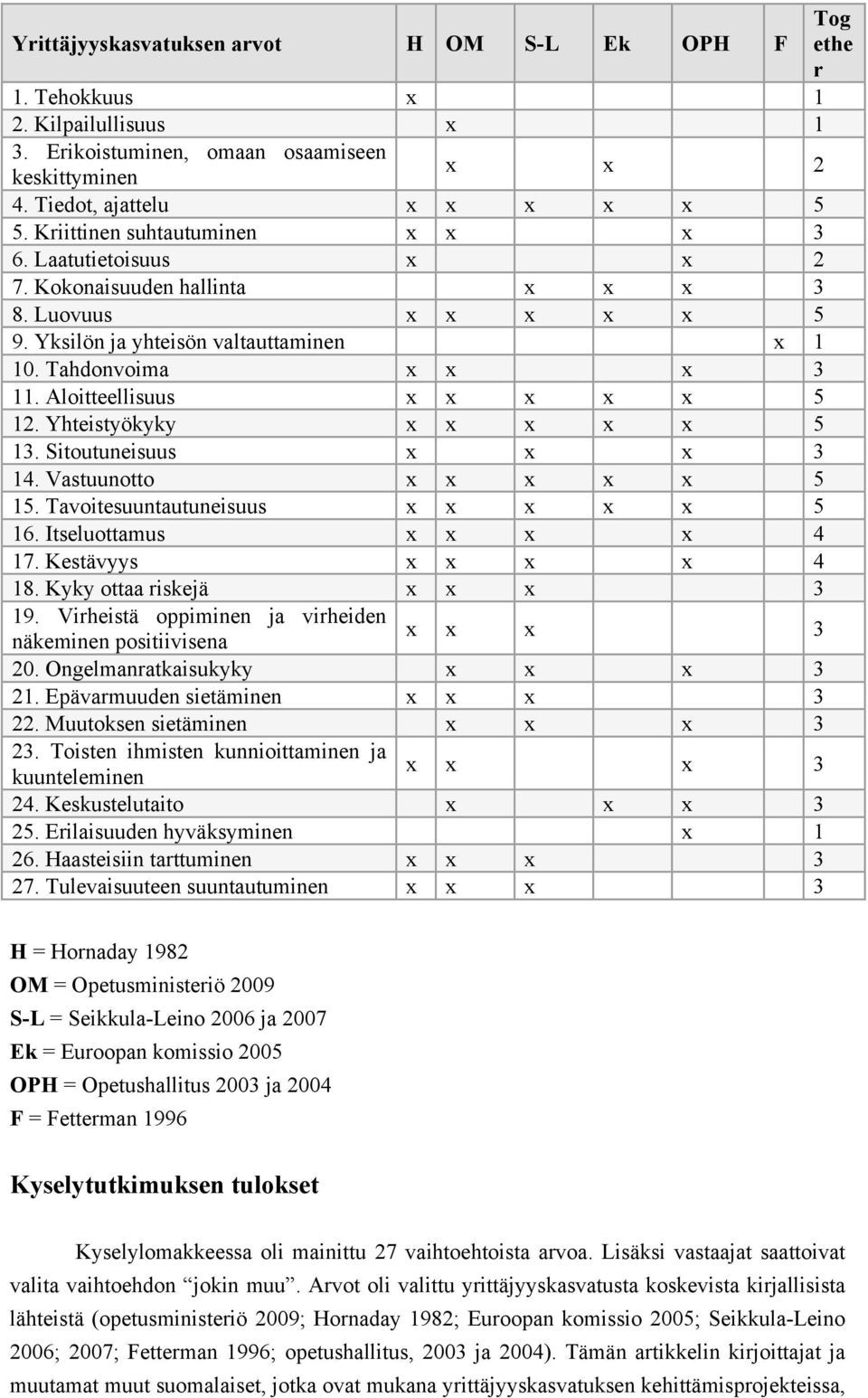 Aloitteellisuus x x x x x 5 12. Yhteistyökyky x x x x x 5 13. Sitoutuneisuus x x x 3 14. Vastuunotto x x x x x 5 15. Tavoitesuuntautuneisuus x x x x x 5 16. Itseluottamus x x x x 4 17.