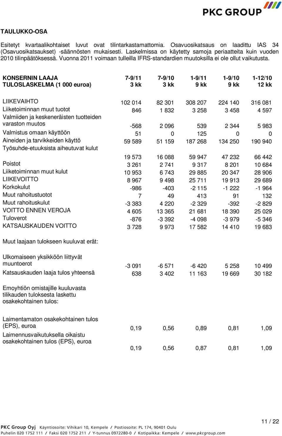 KONSERNIN LAAJA TULOSLASKELMA (1 000 euroa) 7-9/11 3 kk 7-9/10 3 kk 1-9/11 9 kk 1-9/10 9 kk 1-12/10 12 kk LIIKEVAIHTO 102 014 82 301 308 207 224 140 316 081 Liiketoiminnan muut tuotot 846 1 832 3 258