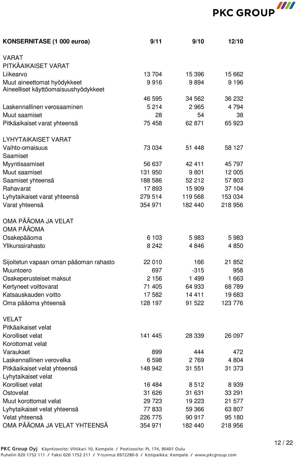 Myyntisaamiset 56 637 42 411 45 797 Muut saamiset 131 950 9 801 12 005 Saamiset yhteensä 188 586 52 212 57 803 Rahavarat 17 893 15 909 37 104 Lyhytaikaiset varat yhteensä 279 514 119 568 153 034