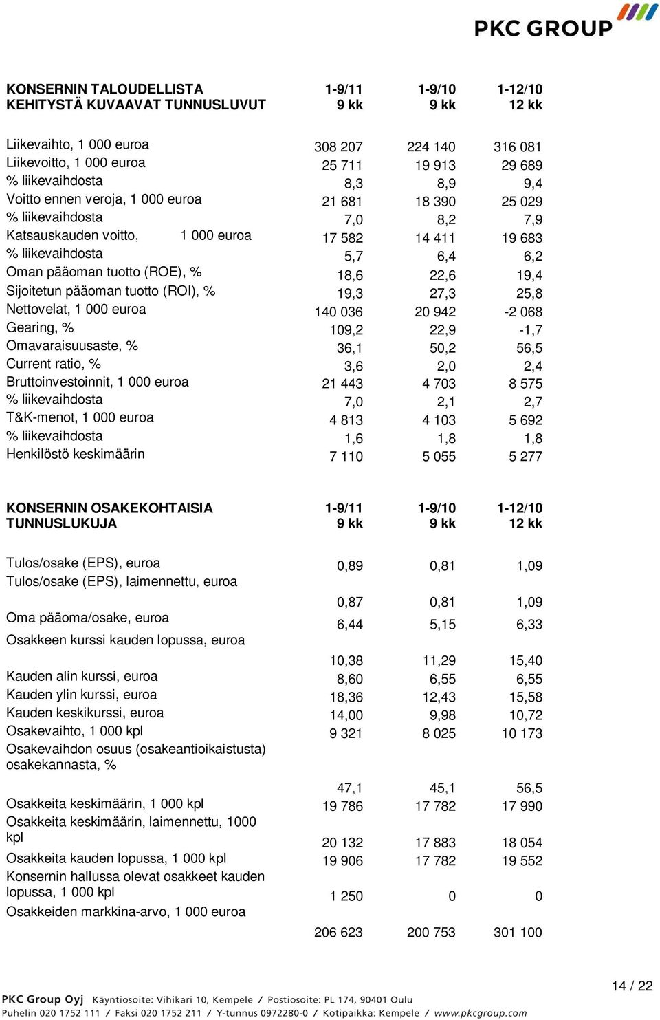 pääoman tuotto (ROE), % 18,6 22,6 19,4 Sijoitetun pääoman tuotto (ROI), % 19,3 27,3 25,8 Nettovelat, 1 000 euroa 140 036 20 942-2 068 Gearing, % 109,2 22,9-1,7 Omavaraisuusaste, % 36,1 50,2 56,5