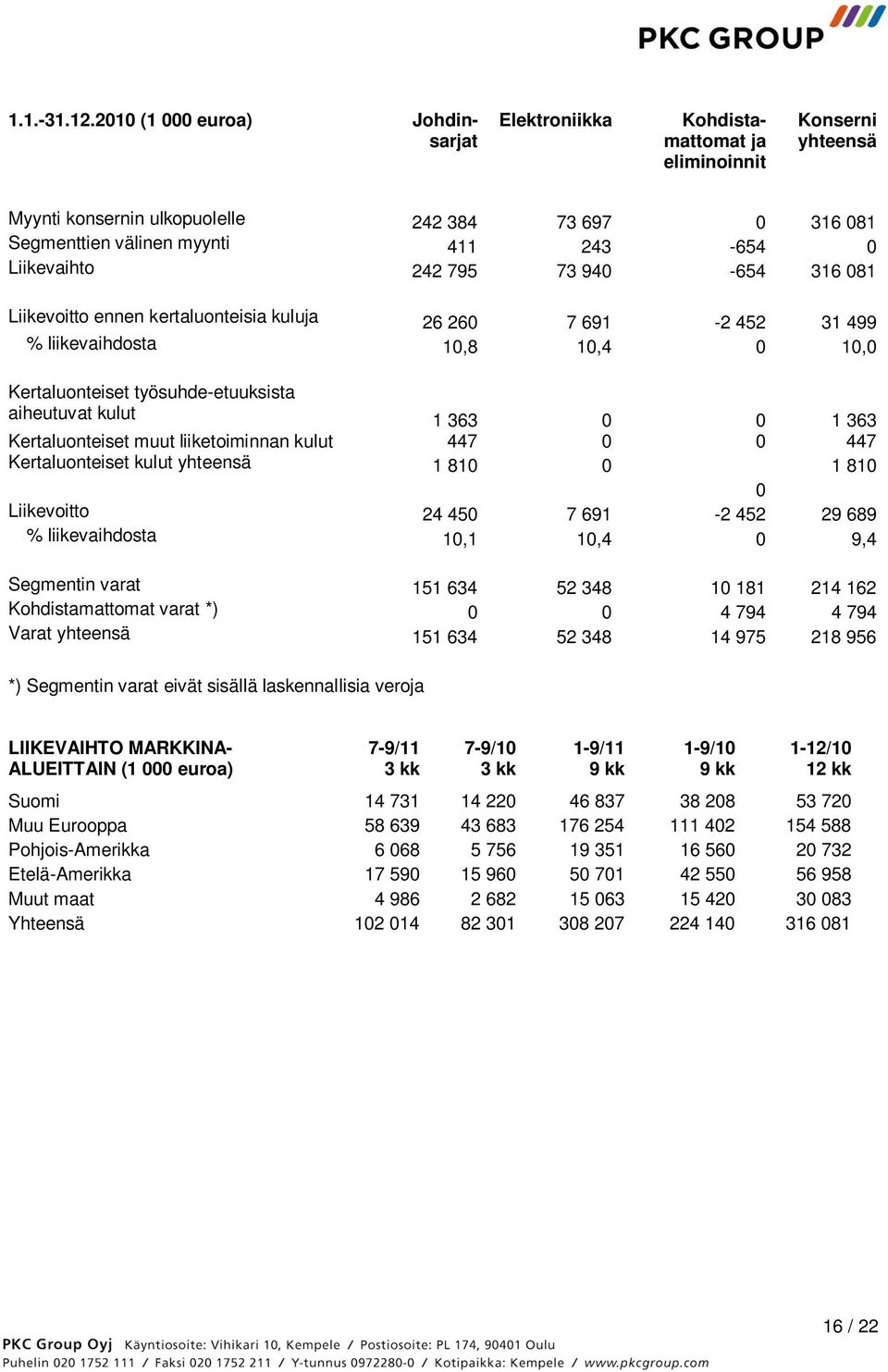 73 940-654 316 081 Liikevoitto ennen kertaluonteisia kuluja 26 260 7 691-2 452 31 499 % liikevaihdosta 10,8 10,4 0 10,0 Kertaluonteiset työsuhde-etuuksista aiheutuvat kulut 1 363 0 0 1 363