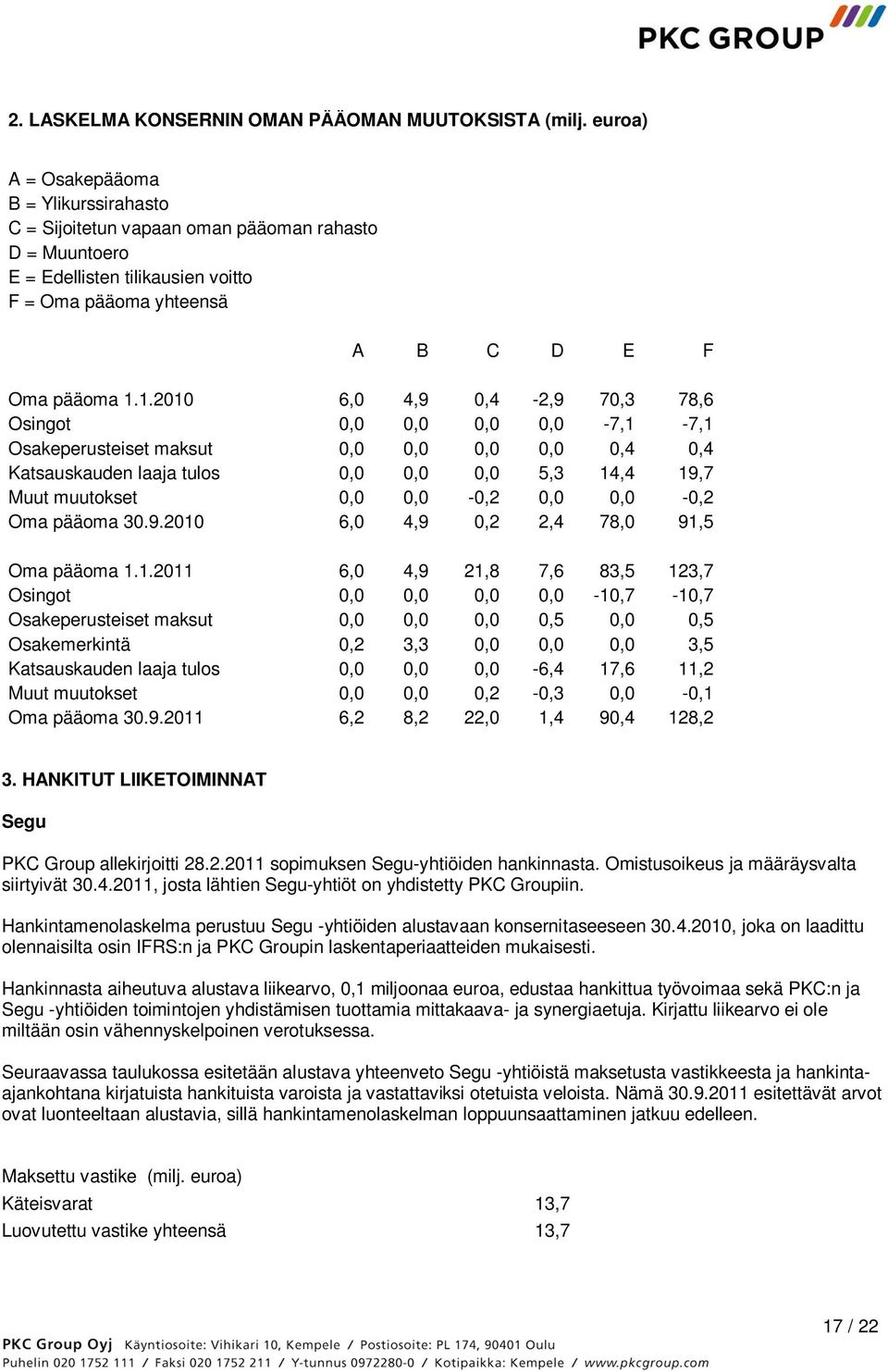 1.2010 6,0 4,9 0,4-2,9 70,3 78,6 Osingot 0,0 0,0 0,0 0,0-7,1-7,1 Osakeperusteiset maksut 0,0 0,0 0,0 0,0 0,4 0,4 Katsauskauden laaja tulos 0,0 0,0 0,0 5,3 14,4 19,7 Muut muutokset 0,0 0,0-0,2 0,0