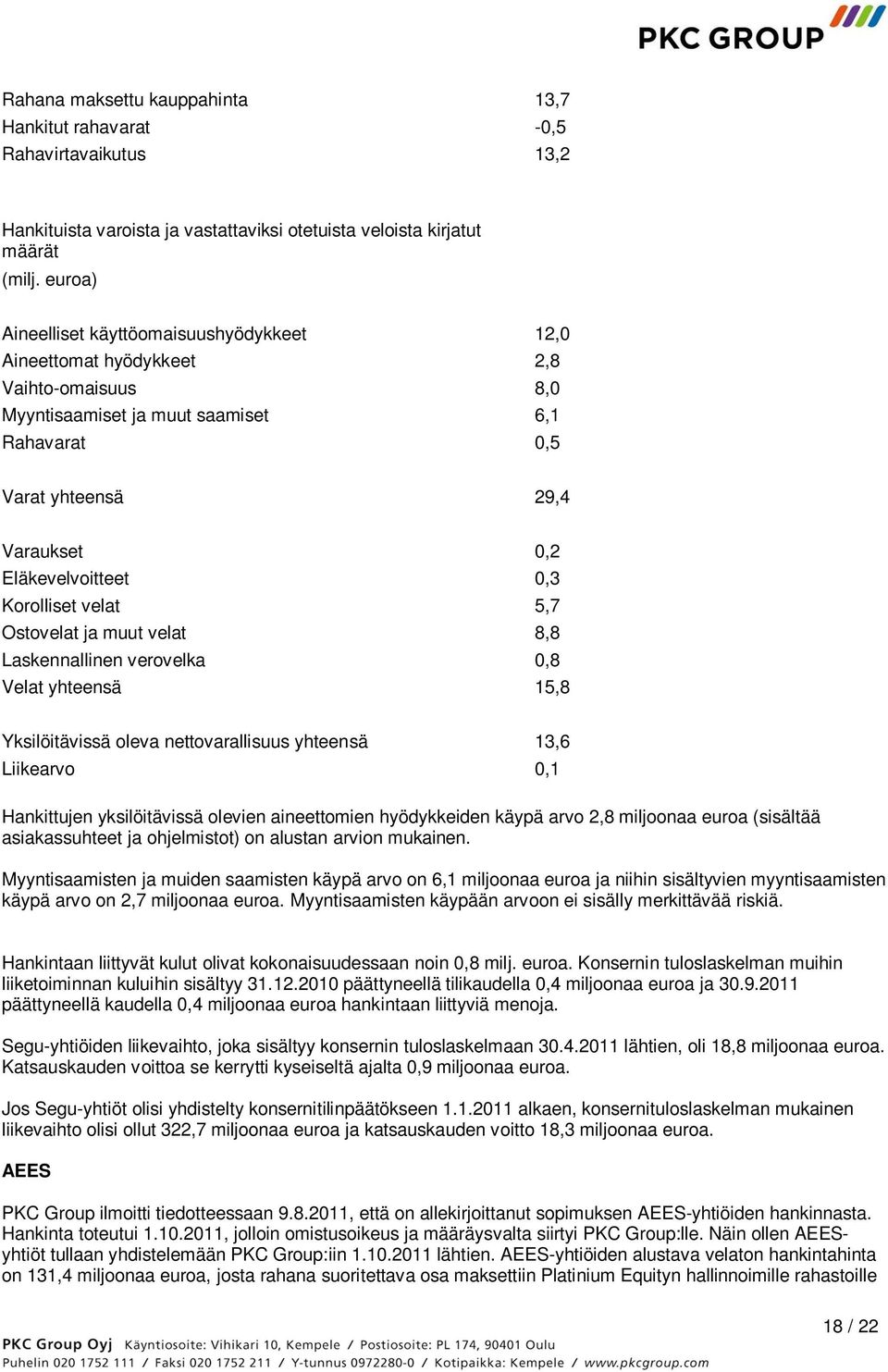 0,3 Korolliset velat 5,7 Ostovelat ja muut velat 8,8 Laskennallinen verovelka 0,8 Velat yhteensä 15,8 Yksilöitävissä oleva nettovarallisuus yhteensä 13,6 Liikearvo 0,1 Hankittujen yksilöitävissä